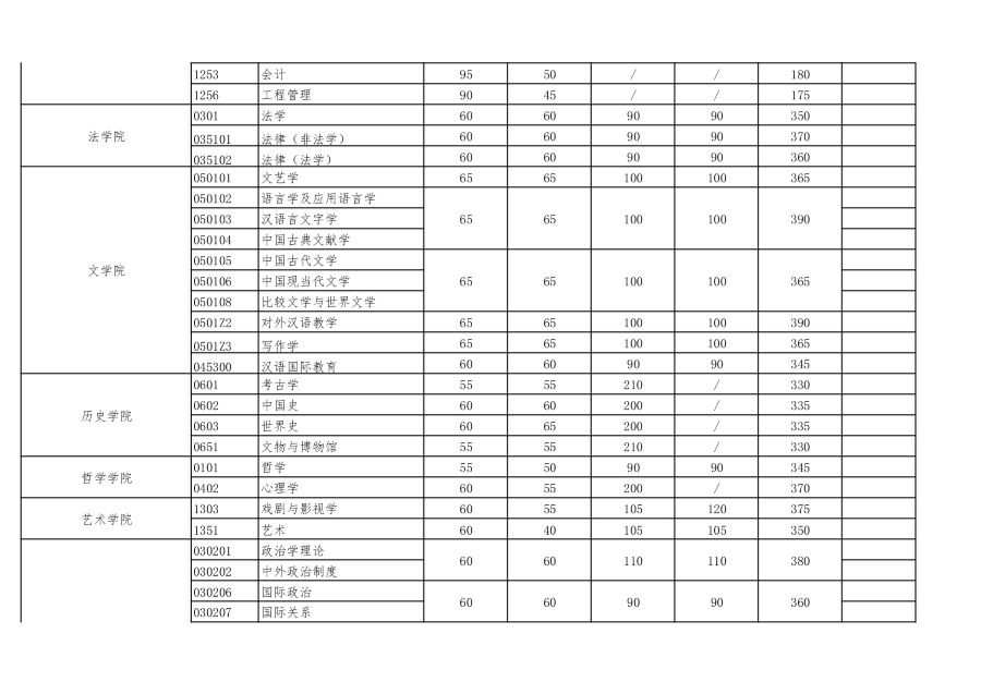 2021年武汉大学硕士招生考试复试基本分数线及相关说明