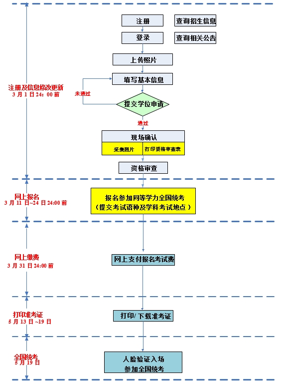 同等学力申硕报名流程