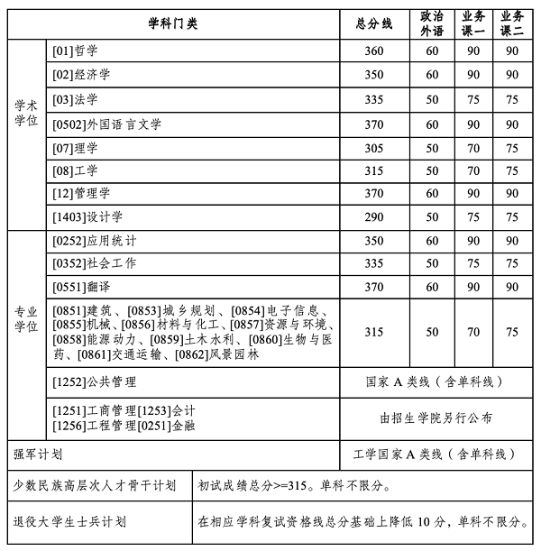 哈尔滨工业大学硕士研究生复试基本线.png