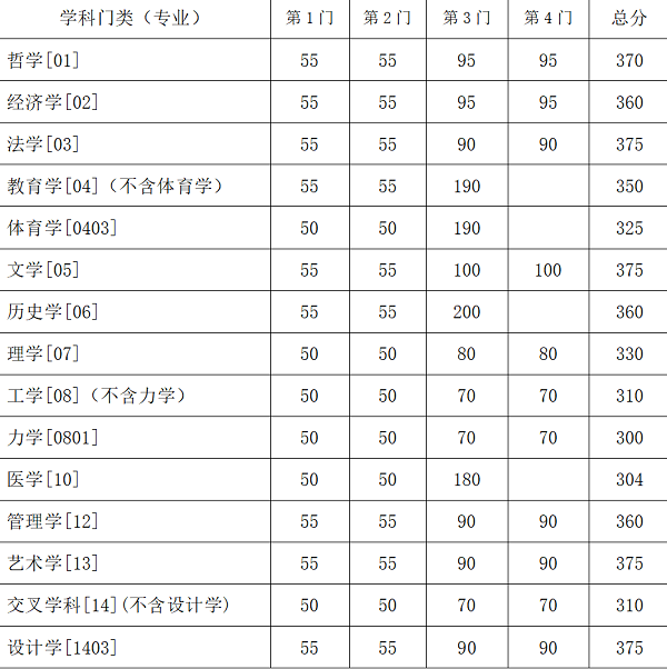 东南大学研究生复试分数线.png