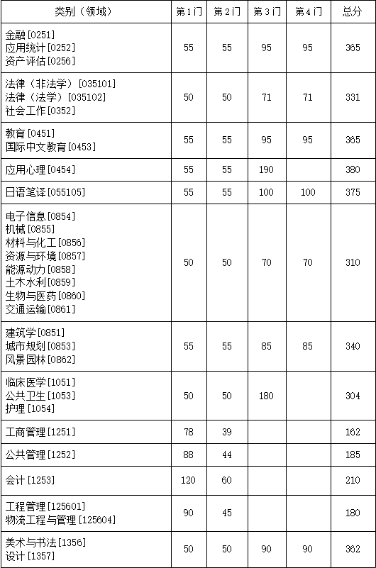 东南大学专业硕士研究生复试分数线.png