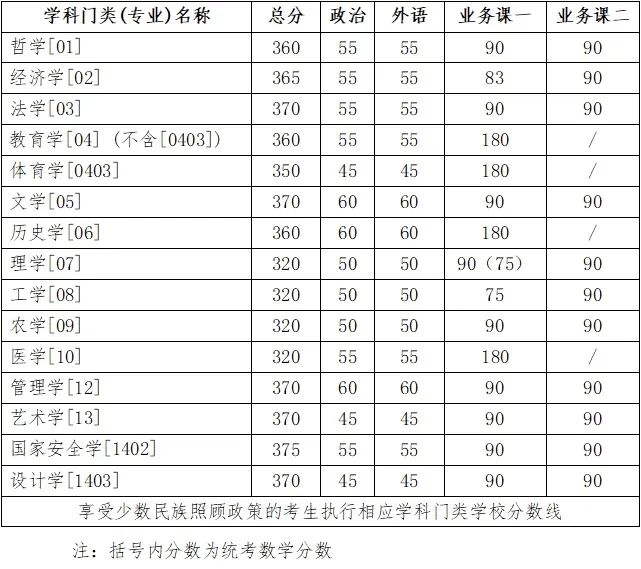 吉林大学学硕复试分数线.jpg