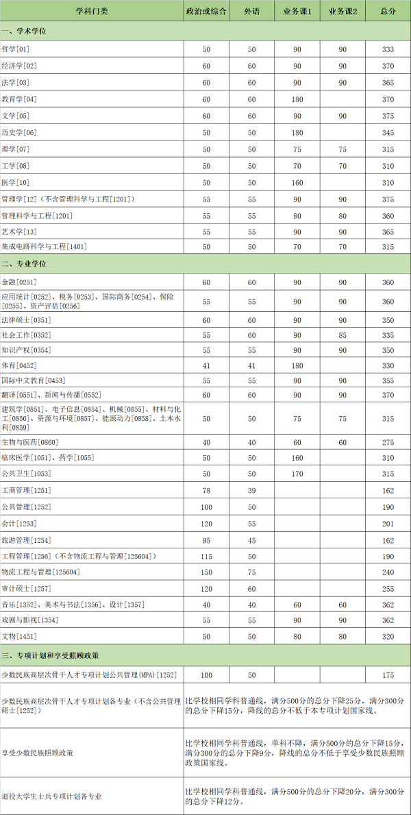 厦门大学硕士研究生复试分数线.png