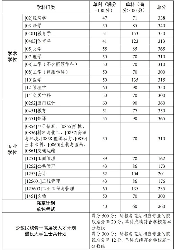 西北工业大学硕士研究生复试基本线.jpg