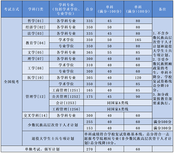 北京航空航天大学硕士研究生复试基本线.png