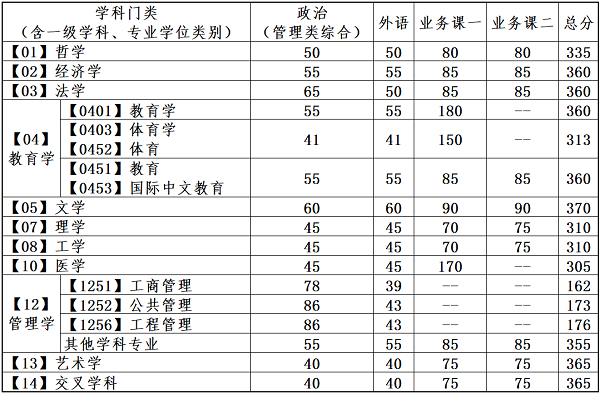 大连理工大学硕士研究生复试分数线.png