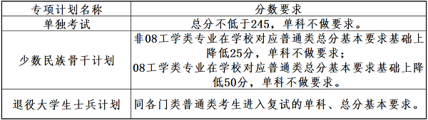 大连理工大学硕士研究生复试分数线.png