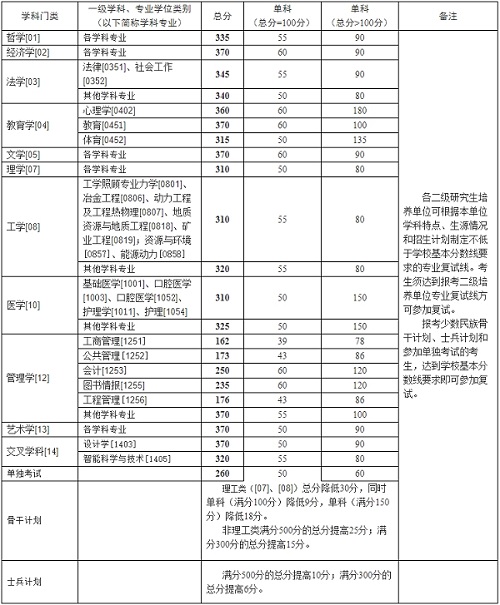 中南大学硕士研究生复试分数线.png