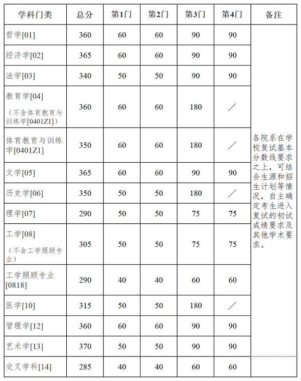 南京大学研究生复试分数线.png
