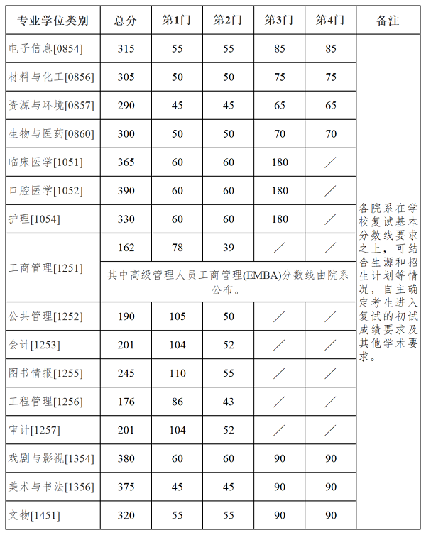南京大学研究生复试分数线.png