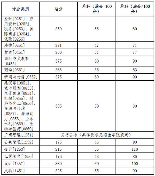 湖南大学专硕复试分数线.png