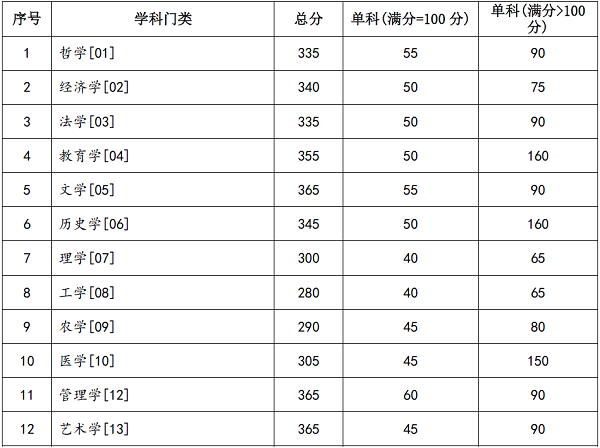 兰州大学研究生复试分数线.png