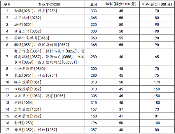 兰州大学研究生复试分数线.png