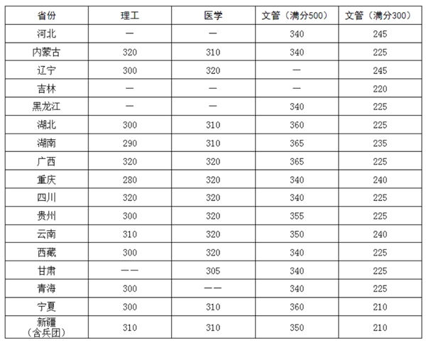 华中科技大学硕士研究生复试分数线.jpg