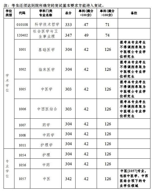 广州中医药大学研究生复试分数线.jpg